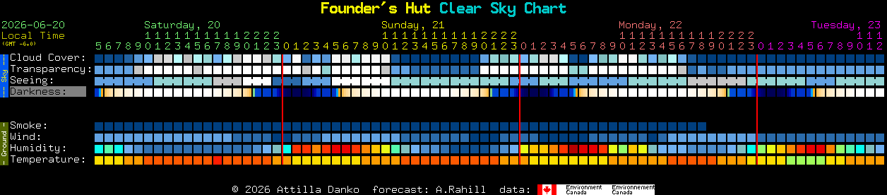 Current forecast for Founder's Hut Clear Sky Chart