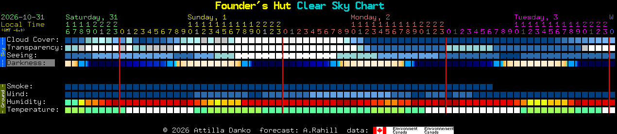 Current forecast for Founder's Hut Clear Sky Chart