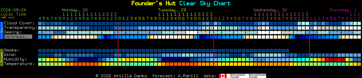 Current forecast for Founder's Hut Clear Sky Chart