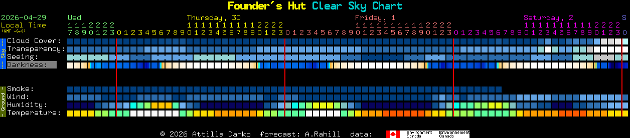 Current forecast for Founder's Hut Clear Sky Chart
