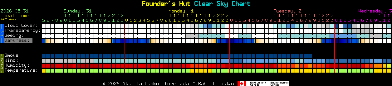 Current forecast for Founder's Hut Clear Sky Chart