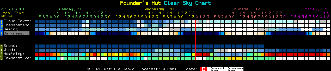 Current forecast for Founder's Hut Clear Sky Chart
