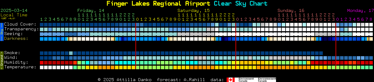 Current forecast for Finger Lakes Regional Airport Clear Sky Chart