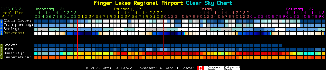 Current forecast for Finger Lakes Regional Airport Clear Sky Chart