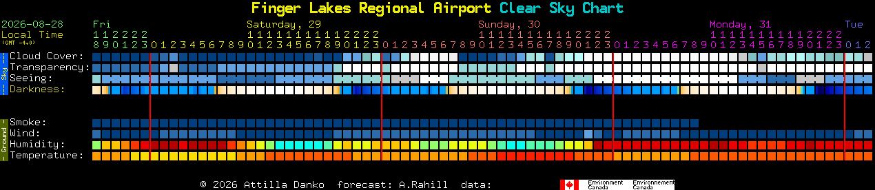 Current forecast for Finger Lakes Regional Airport Clear Sky Chart