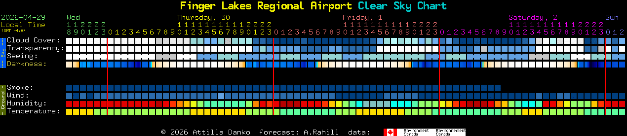 Current forecast for Finger Lakes Regional Airport Clear Sky Chart
