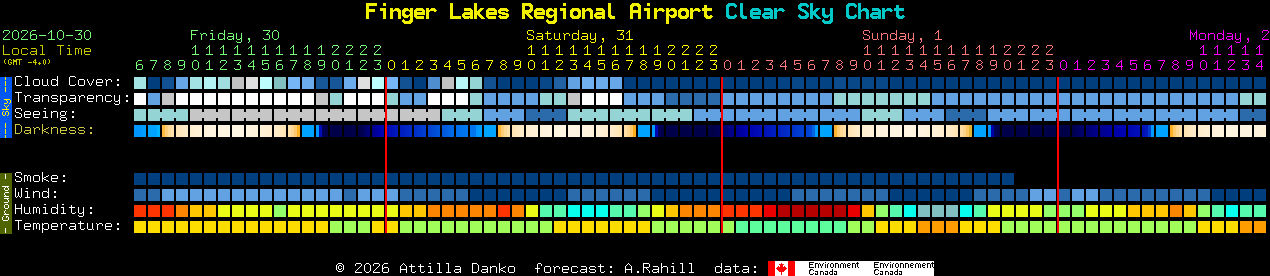 Current forecast for Finger Lakes Regional Airport Clear Sky Chart