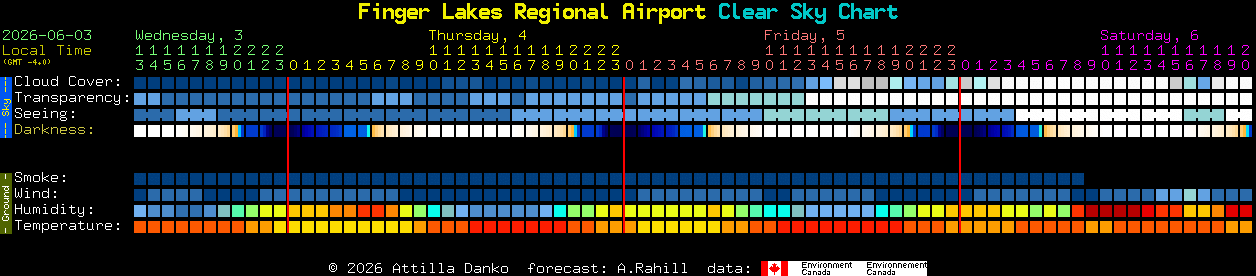 Current forecast for Finger Lakes Regional Airport Clear Sky Chart