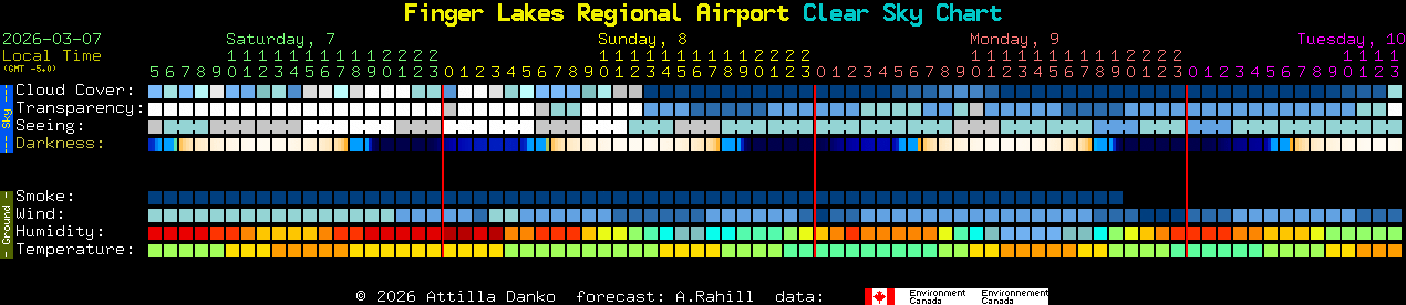 Current forecast for Finger Lakes Regional Airport Clear Sky Chart