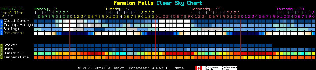 Current forecast for Fenelon Falls Clear Sky Chart