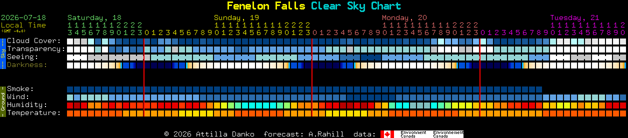 Current forecast for Fenelon Falls Clear Sky Chart