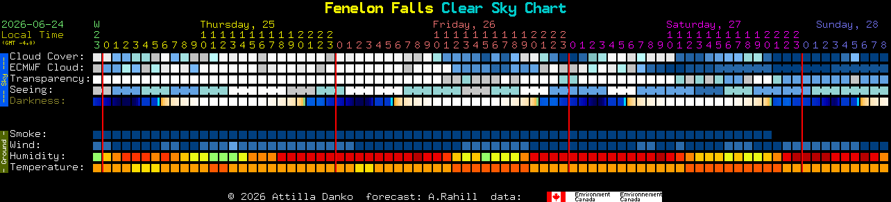 Current forecast for Fenelon Falls Clear Sky Chart