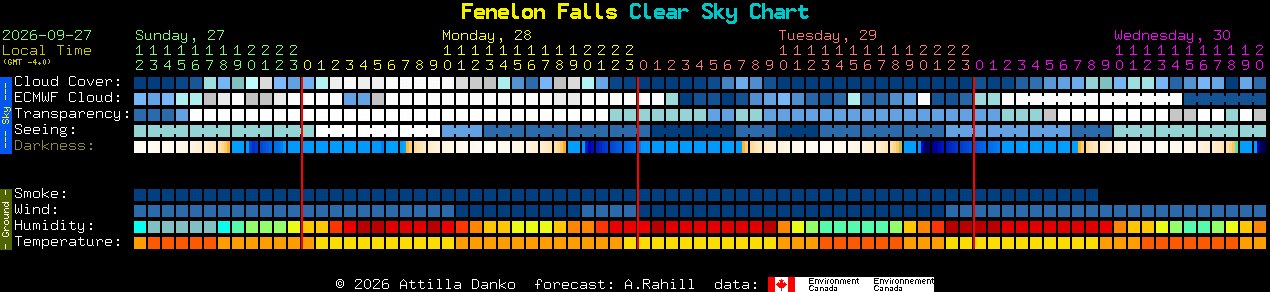Current forecast for Fenelon Falls Clear Sky Chart
