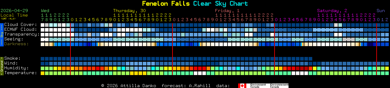 Current forecast for Fenelon Falls Clear Sky Chart