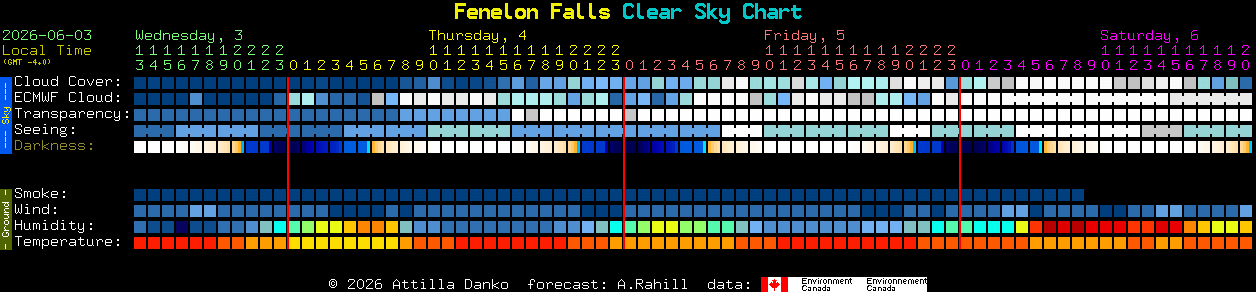 Current forecast for Fenelon Falls Clear Sky Chart
