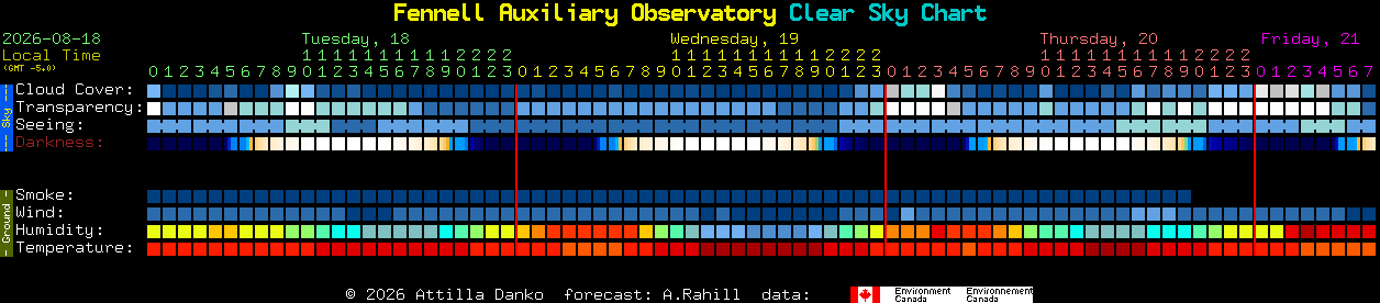 Current forecast for Fennell Auxiliary Observatory Clear Sky Chart