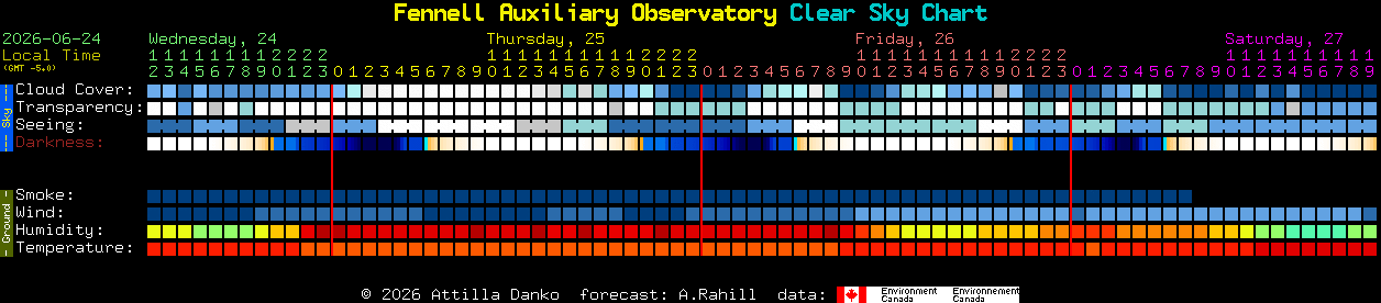 Current forecast for Fennell Auxiliary Observatory Clear Sky Chart