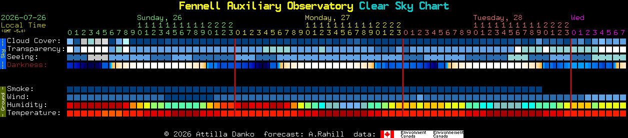 Current forecast for Fennell Auxiliary Observatory Clear Sky Chart