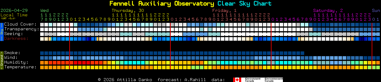 Current forecast for Fennell Auxiliary Observatory Clear Sky Chart