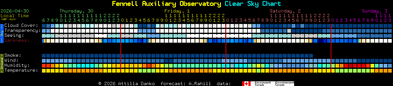 Current forecast for Fennell Auxiliary Observatory Clear Sky Chart