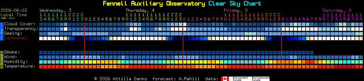 Current forecast for Fennell Auxiliary Observatory Clear Sky Chart
