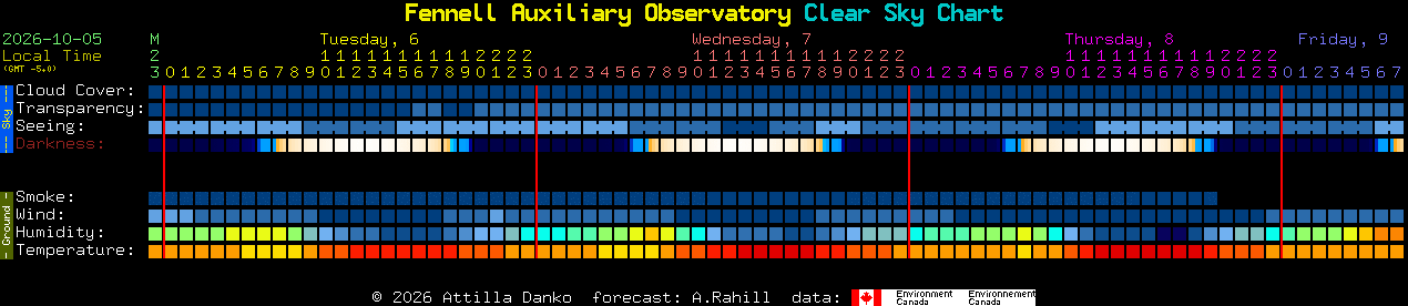 Current forecast for Fennell Auxiliary Observatory Clear Sky Chart