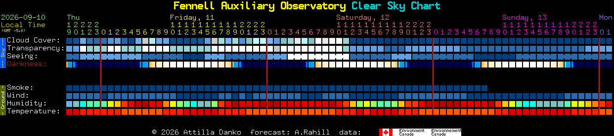 Current forecast for Fennell Auxiliary Observatory Clear Sky Chart
