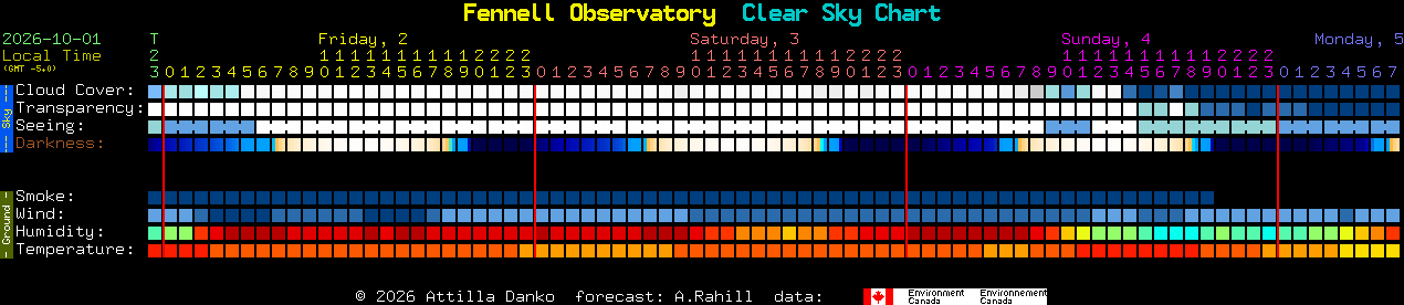 Current forecast for Fennell Observatory Clear Sky Chart
