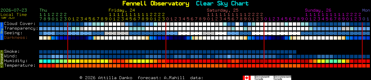 Current forecast for Fennell Observatory Clear Sky Chart