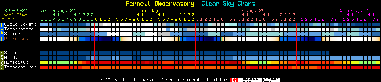 Current forecast for Fennell Observatory Clear Sky Chart