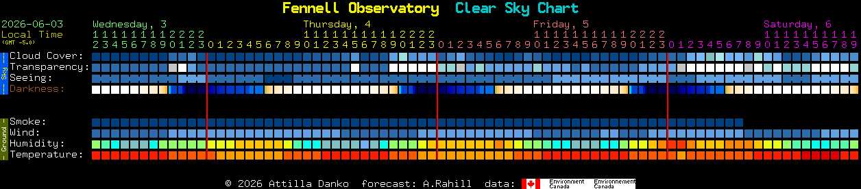 Current forecast for Fennell Observatory Clear Sky Chart