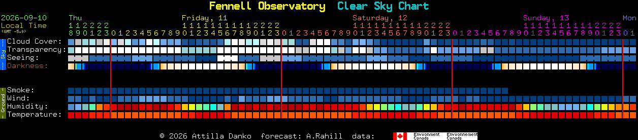 Current forecast for Fennell Observatory Clear Sky Chart