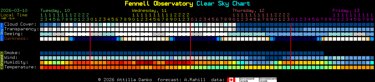 Current forecast for Fennell Observatory Clear Sky Chart