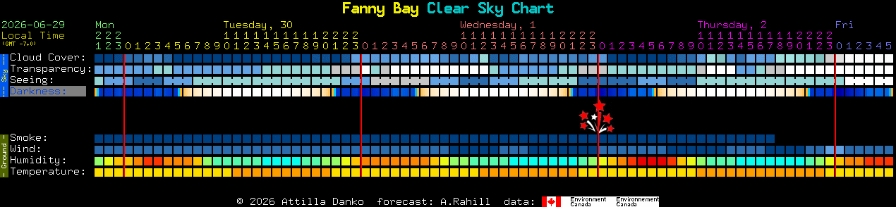 Current forecast for Fanny Bay Clear Sky Chart