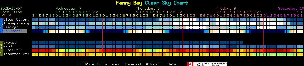 Current forecast for Fanny Bay Clear Sky Chart
