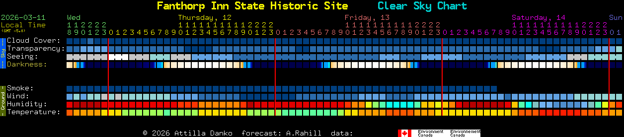 Current forecast for Fanthorp Inn State Historic Site Clear Sky Chart
