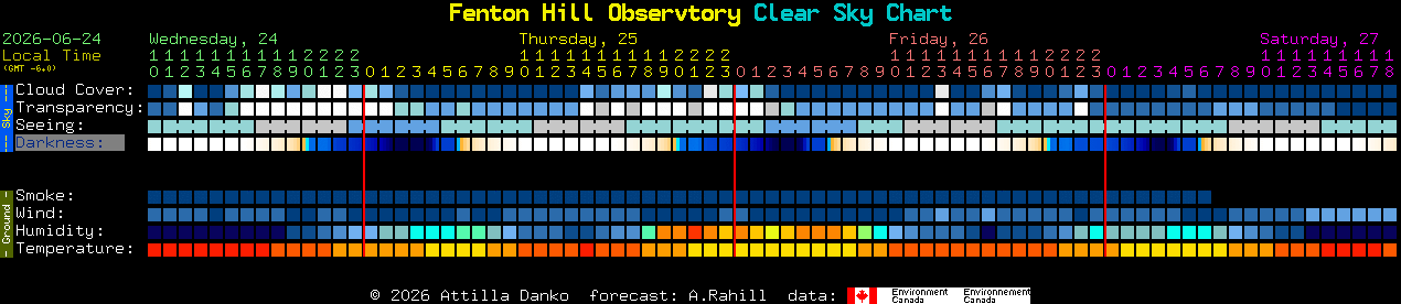Current forecast for Fenton Hill Observtory Clear Sky Chart