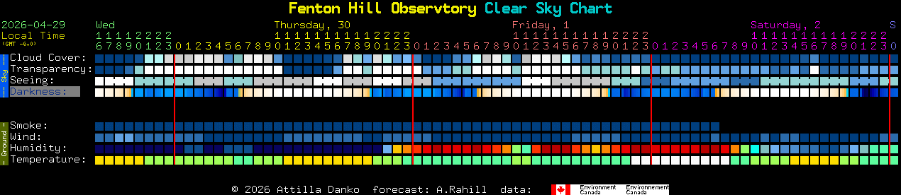 Current forecast for Fenton Hill Observtory Clear Sky Chart