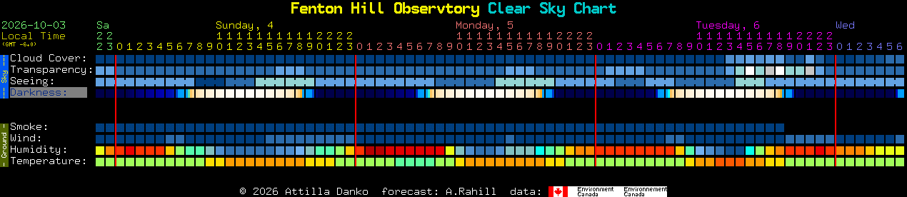 Current forecast for Fenton Hill Observtory Clear Sky Chart