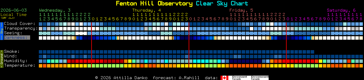 Current forecast for Fenton Hill Observtory Clear Sky Chart