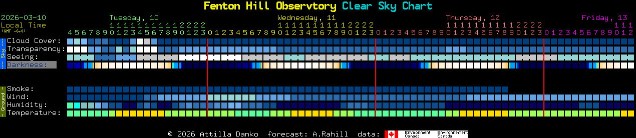 Current forecast for Fenton Hill Observtory Clear Sky Chart