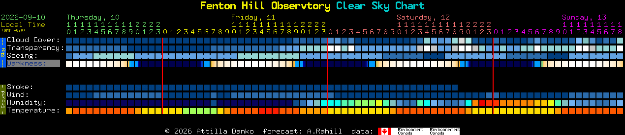 Current forecast for Fenton Hill Observtory Clear Sky Chart