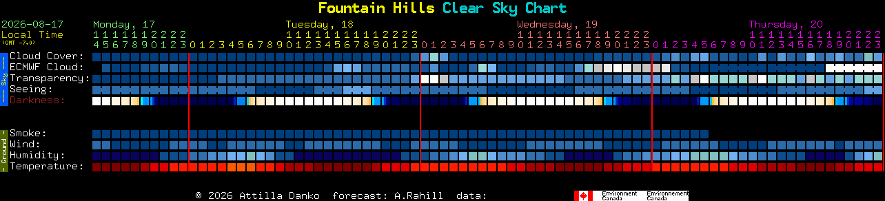 Current forecast for Fountain Hills Clear Sky Chart
