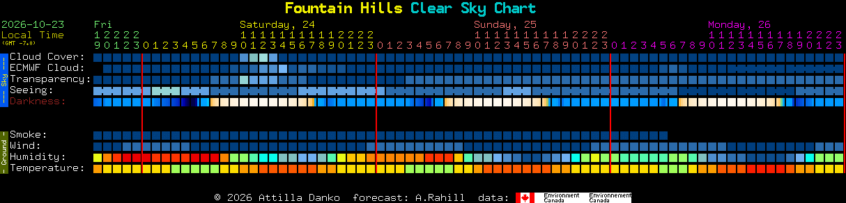 Current forecast for Fountain Hills Clear Sky Chart