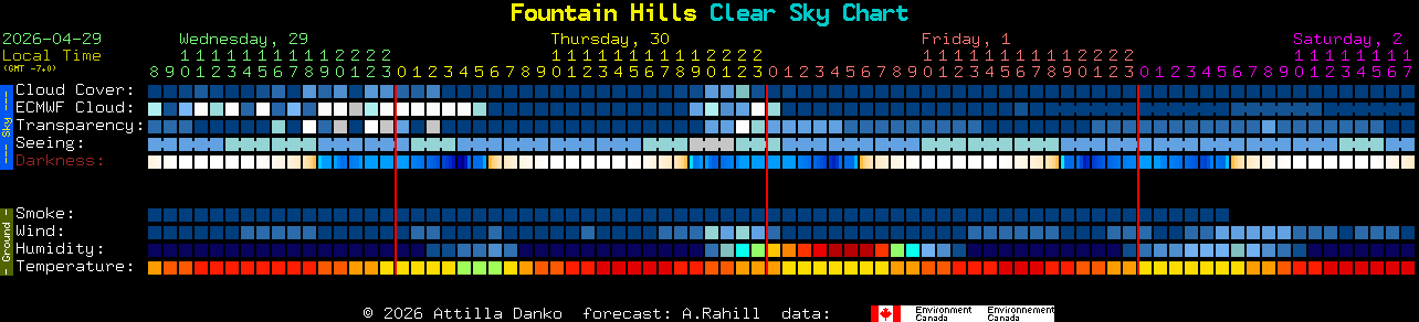 Current forecast for Fountain Hills Clear Sky Chart