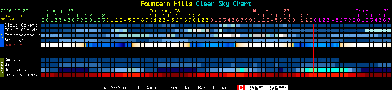 Current forecast for Fountain Hills Clear Sky Chart