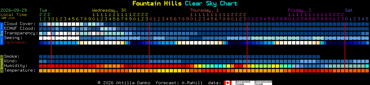 Current forecast for Fountain Hills Clear Sky Chart