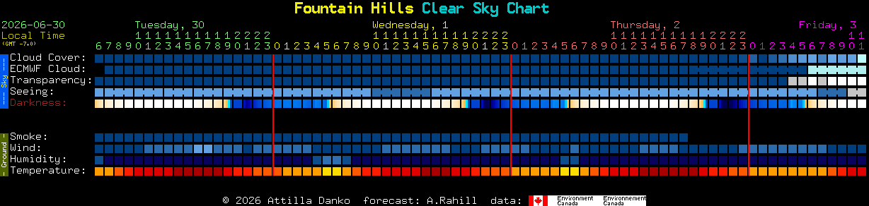 Current forecast for Fountain Hills Clear Sky Chart