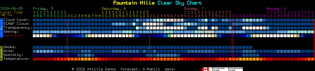 Current forecast for Fountain Hills Clear Sky Chart
