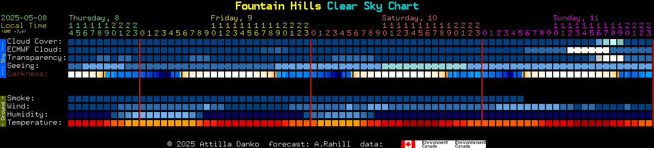Current forecast for Fountain Hills Clear Sky Chart